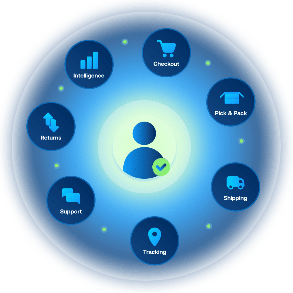 SendCloud Enterprise ERP and WMS Integration